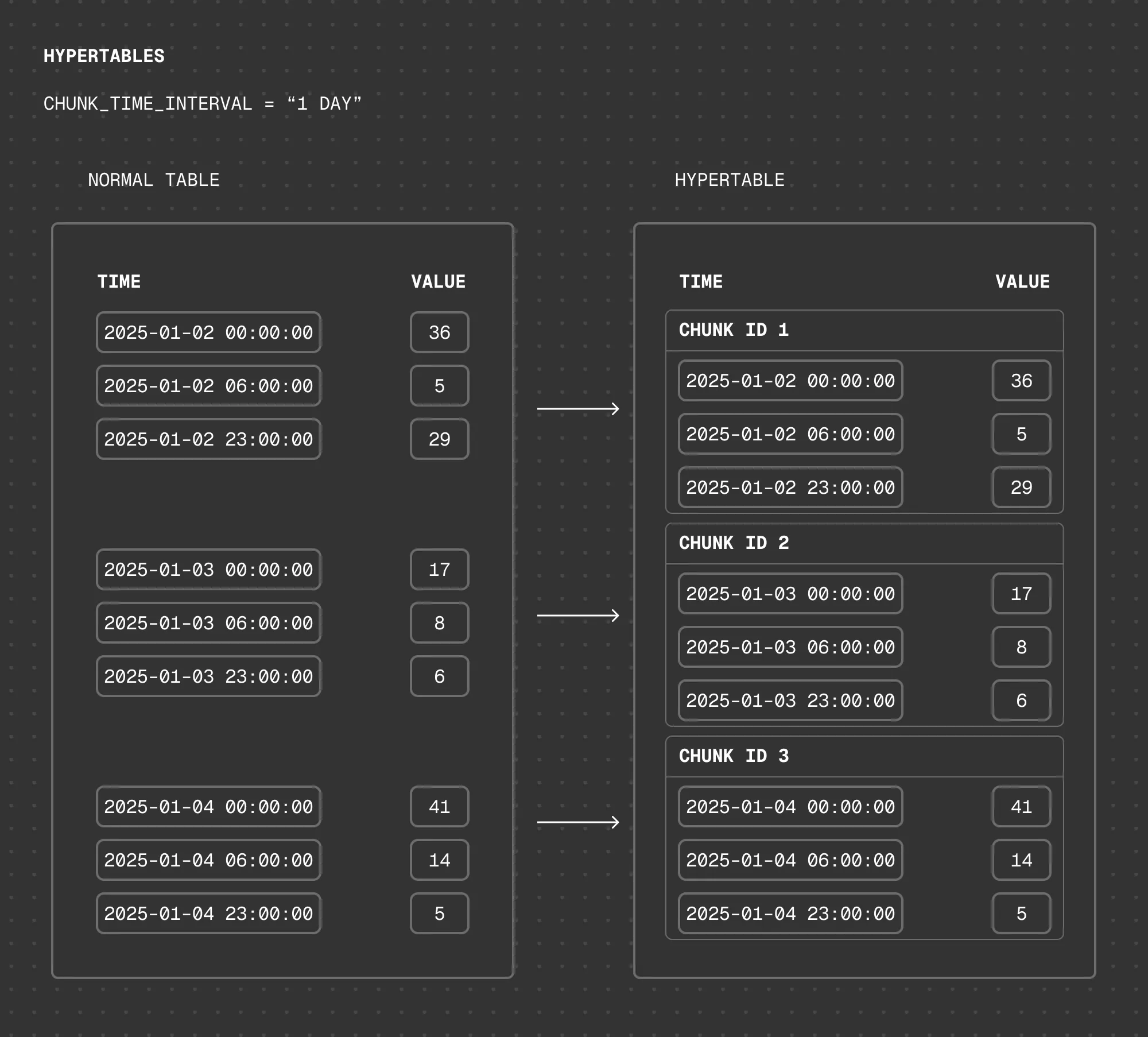 Tiger Data hypertable architecture: a normal Postgres table is automatically partitioned by time into chunks based on the chunk_time_interval setting